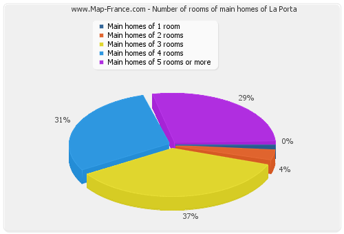 Number of rooms of main homes of La Porta